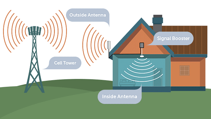 How Does A Cellular Repeater Work and Does It Really Work?