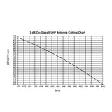 RFI 3dB on-glass® UHF antenna frequency cutting chart